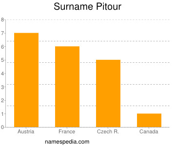 Surname Pitour
