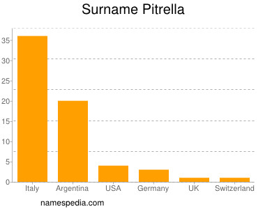 Surname Pitrella
