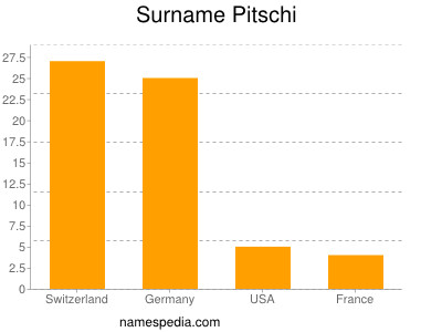 Surname Pitschi
