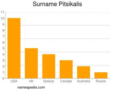 Surname Pitsikalis