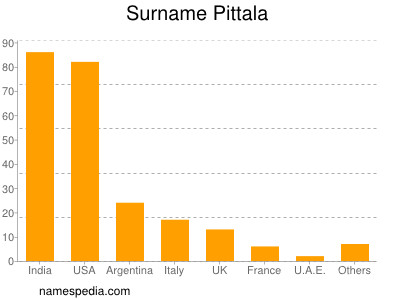 Surname Pittala