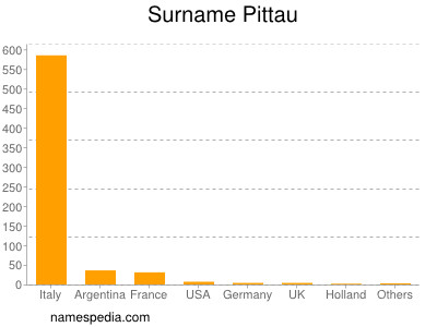 Surname Pittau