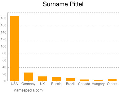Surname Pittel