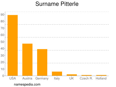 Surname Pitterle