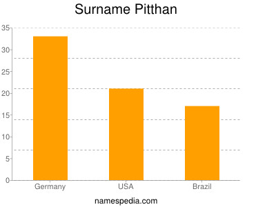 Surname Pitthan