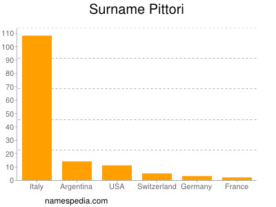 Surname Pittori