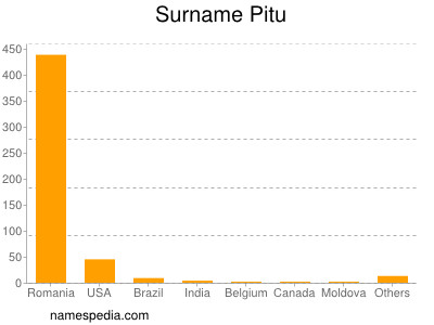 Surname Pitu