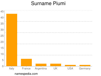Surname Piumi