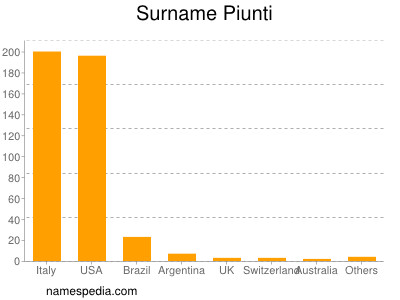 Surname Piunti