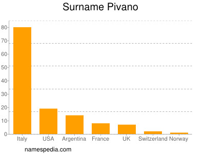 Surname Pivano
