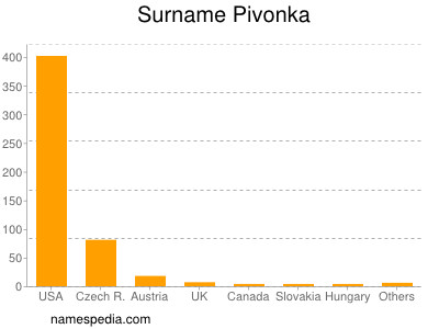 Surname Pivonka