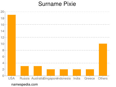 Surname Pixie