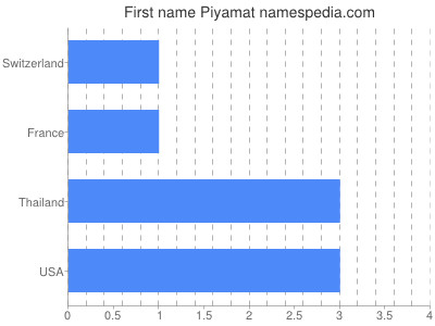 Given name Piyamat