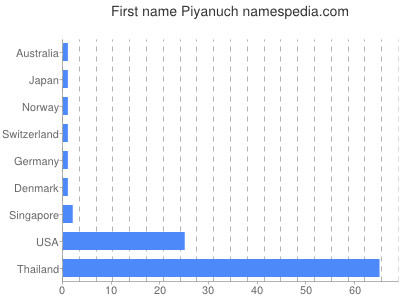 Given name Piyanuch