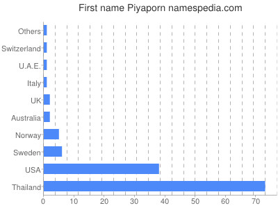 Given name Piyaporn