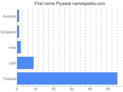 Given name Piyawat