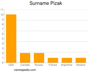Surname Pizak