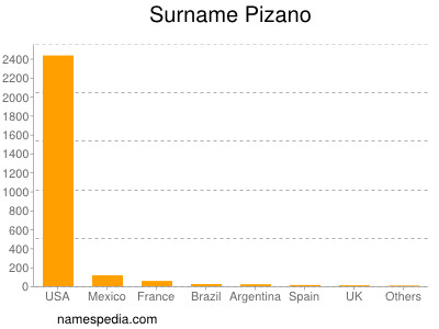 Surname Pizano