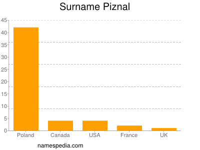 Surname Piznal