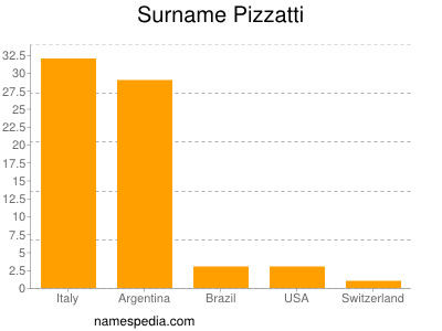 Surname Pizzatti