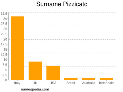 Surname Pizzicato