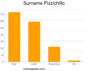 Surname Pizzichillo