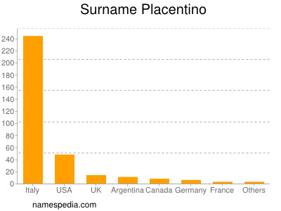Surname Placentino