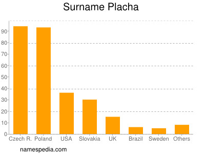 Surname Placha