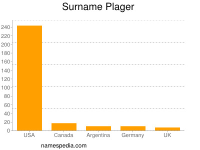 Surname Plager
