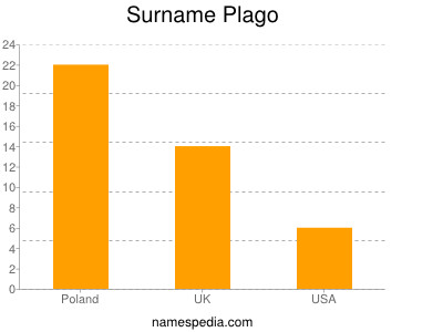 Surname Plago