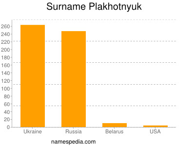 Surname Plakhotnyuk