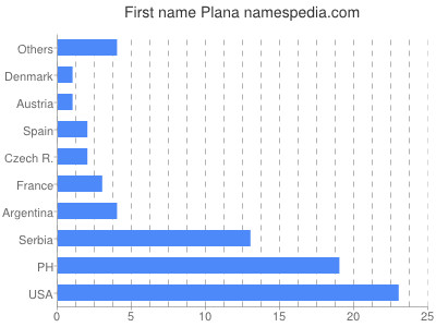 Given name Plana