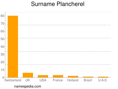Surname Plancherel