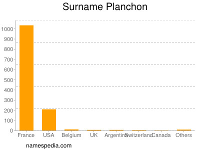 Surname Planchon