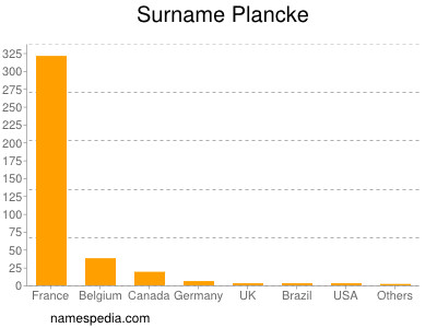 Surname Plancke