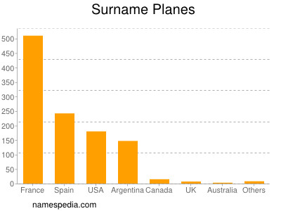 Surname Planes