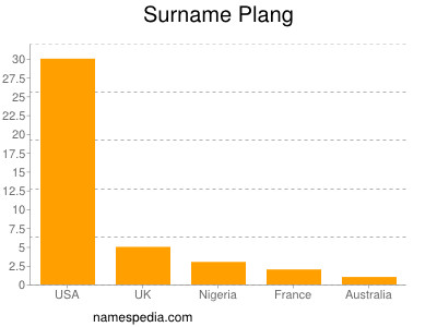 Surname Plang