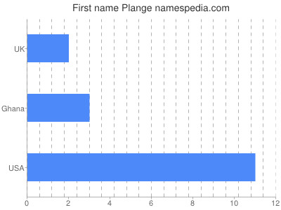 Given name Plange