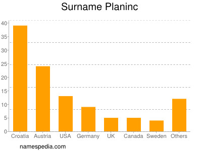 Surname Planinc