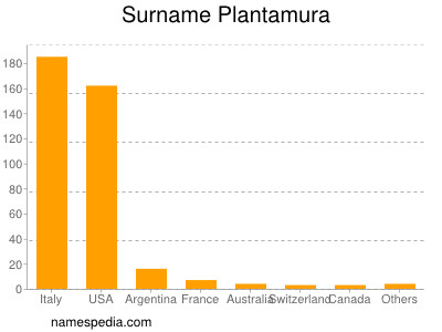 Surname Plantamura