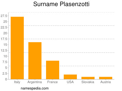 Surname Plasenzotti