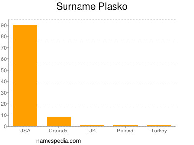 Surname Plasko