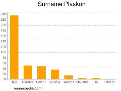Surname Plaskon