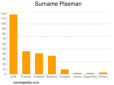 Surname Plasman