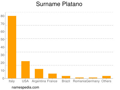 Surname Platano