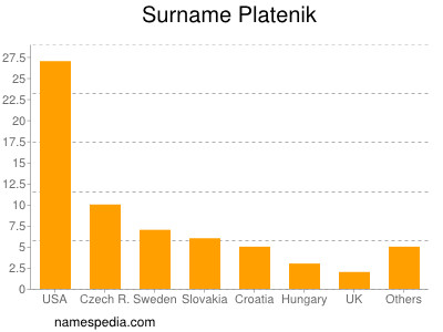 Surname Platenik