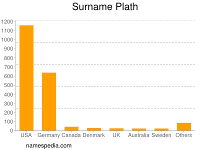 Surname Plath