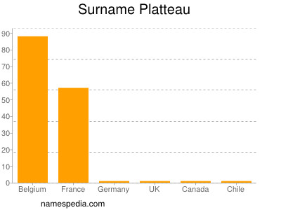 Surname Platteau