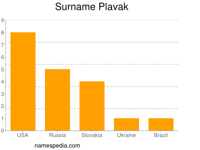 Surname Plavak