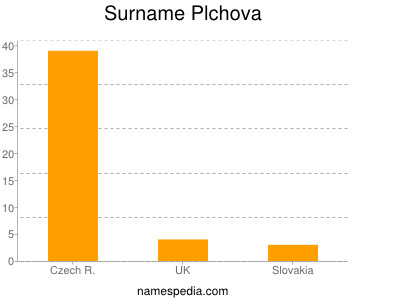 Surname Plchova